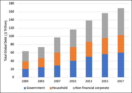 The Problem of Growing Household Debt in India