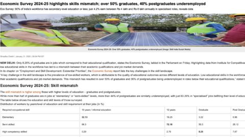 Economic Survey 2024-25 highlights skills mismatch; over 50% graduates, 40% postgraduates underemployed